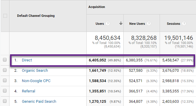 What is Direct Traffic in Google Analytics