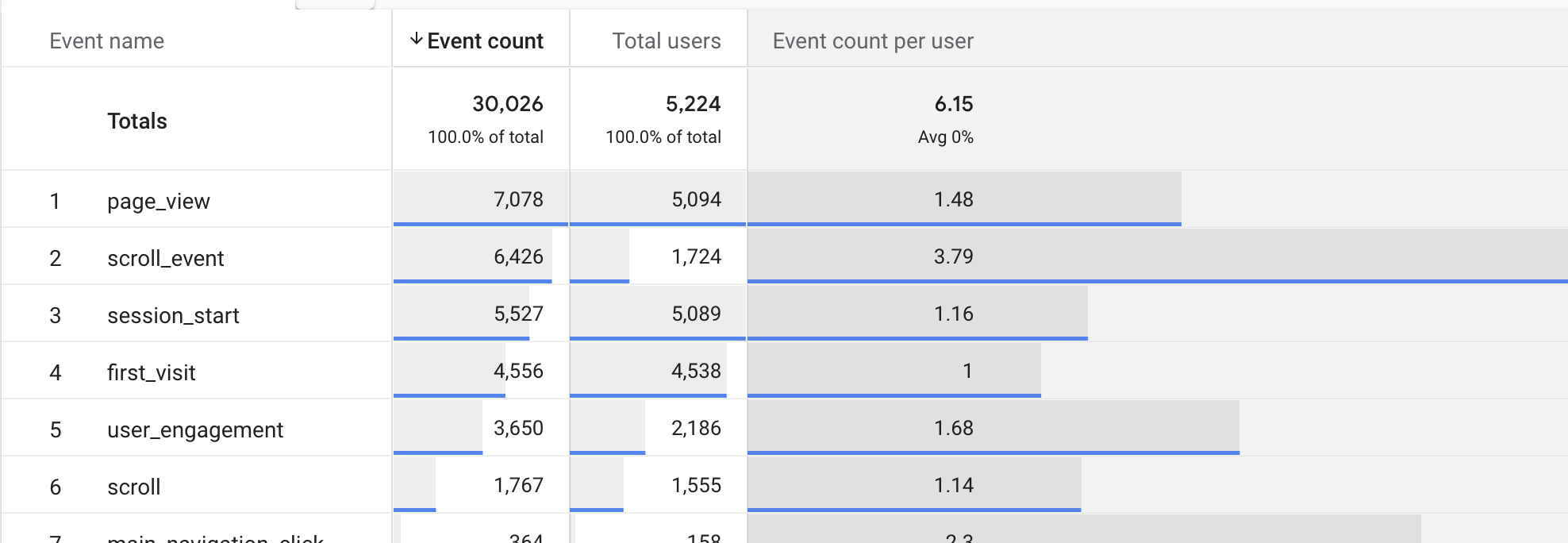 Что такое количество событий в Google Analytics? Настройка и отслеживание событий