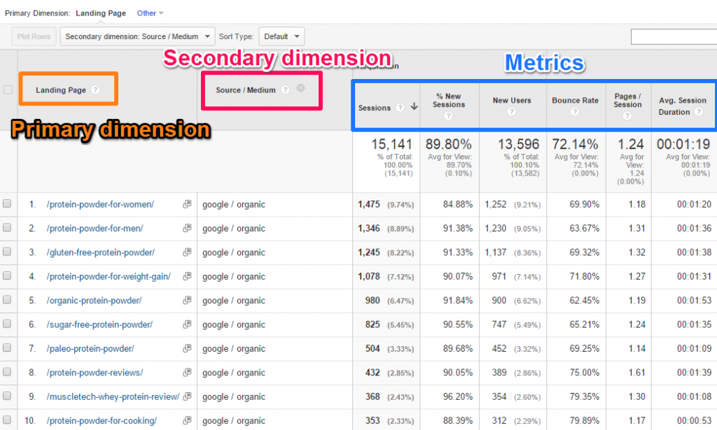 What is a "Dimension" in Google Analytics?