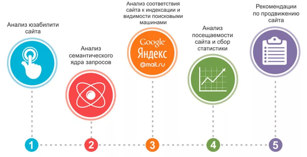 Продвижение архитектурного бюро - SEO услуги для архитекторов