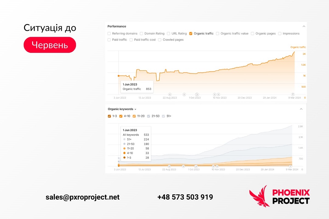 Системне SEO та лінкбілдинг для ювелірного бізнесу: результати багаторічної роботи Системне SEO та лінкбілдинг для ювелірного бізнесу: результати багаторічної роботи