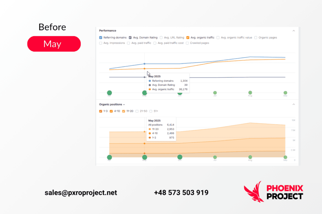 Job Search Service: 39% Traffic Growth and Improved Visibility in a Competitive Niche Job Search Service: 39% Traffic Growth and Improved Visibility in a Competitive Niche