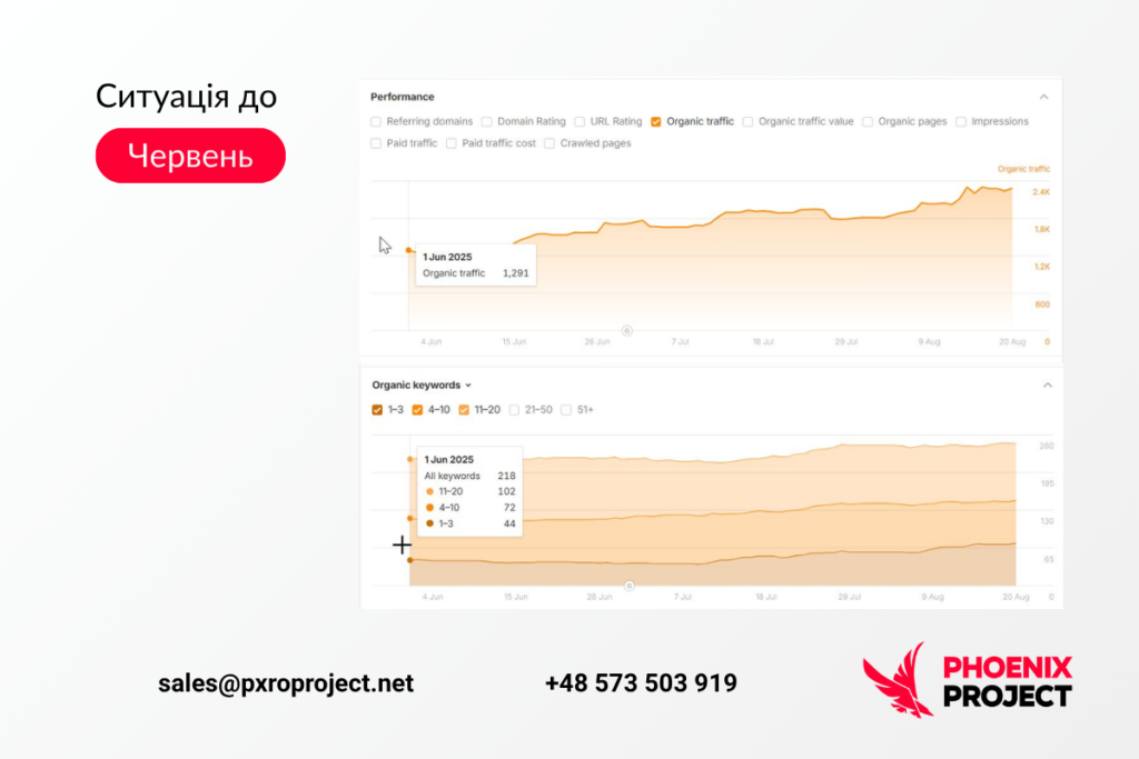 Івент-агентство в Україні: +77% органічного трафіку завдяки лінкбілдингу Івент-агентство в Україні: +77% органічного трафіку завдяки лінкбілдингу