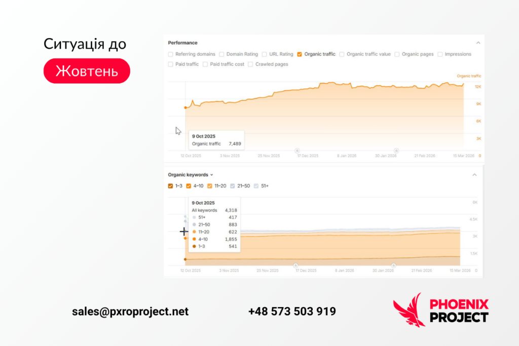 E-commerce у ніші електроніки: +56,5% органічного трафіку завдяки лінкбілдингу E-commerce у ніші електроніки: +56,5% органічного трафіку завдяки лінкбілдингу