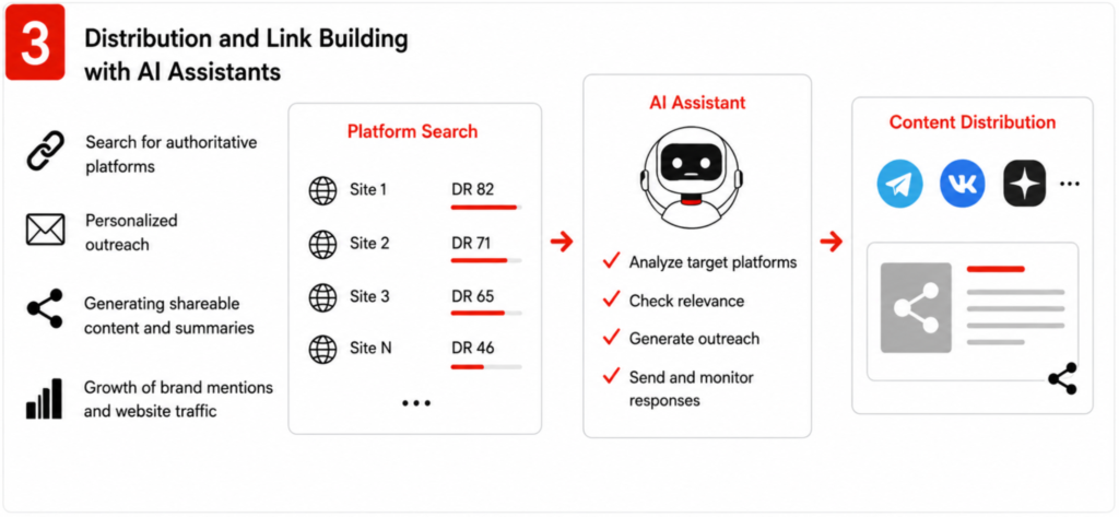 content-distribution-and-link-building-with-ai-assistants-1024x473 content-distribution-and-link-building-with-ai-assistants-1024x473