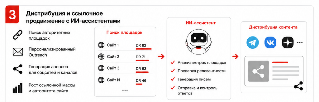 Дистрибуция и ссылочное продвижение с ИИ-ассистентами Дистрибуция и ссылочное продвижение с ИИ-ассистентами