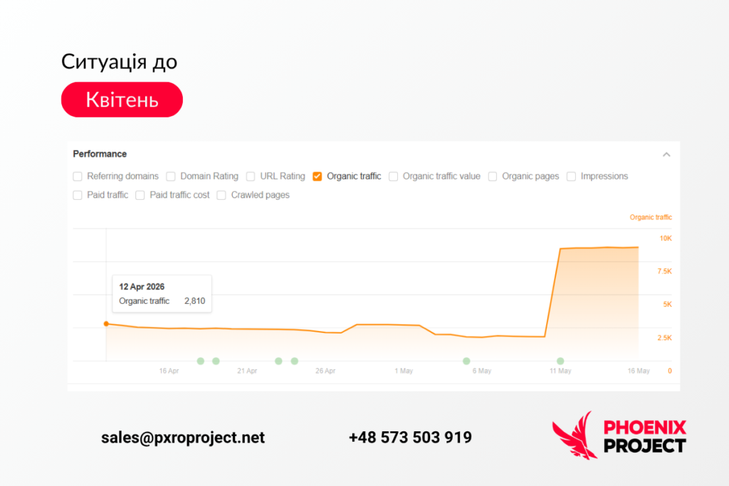 SEO-аудит, кластеризація та лінкбілдинг: як зріс трафік проєкту в сфері онлайн-казино SEO-аудит, кластеризація та лінкбілдинг: як зріс трафік проєкту в сфері онлайн-казино