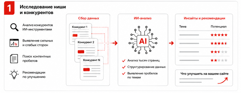 Исследование ниши и конкурентов Исследование ниши и конкурентов