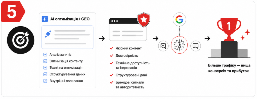 optimizacziya-pid-ai-overviews-ai-mode-ta-geo-1024x395 optimizacziya-pid-ai-overviews-ai-mode-ta-geo-1024x395