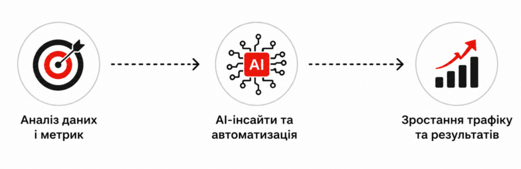 pokrokovij-algoritm-vprovadzhennya-shi-v-seo-strategiyu-1024x332 pokrokovij-algoritm-vprovadzhennya-shi-v-seo-strategiyu-1024x332
