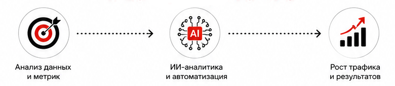 Пошаговый алгоритм внедрения ИИ в SEO-стратегию Пошаговый алгоритм внедрения ИИ в SEO-стратегию