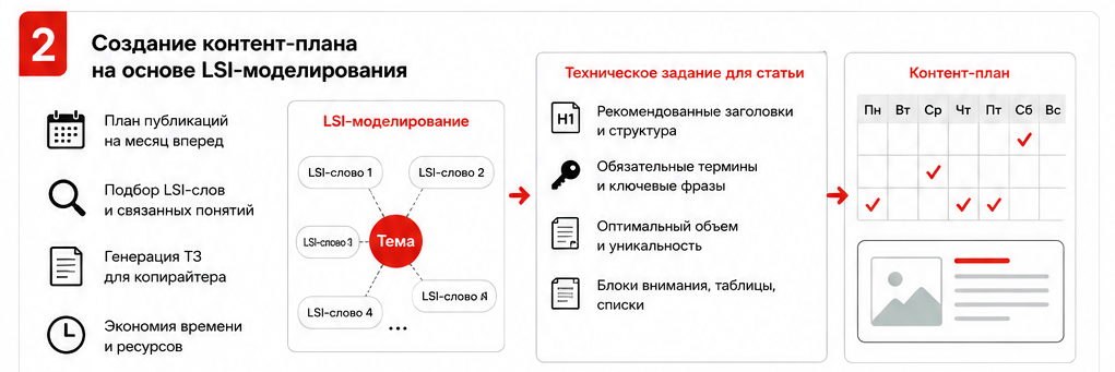 Создание контент-плана на основе семантики и поисковых интентов Создание контент-плана на основе семантики и поисковых интентов