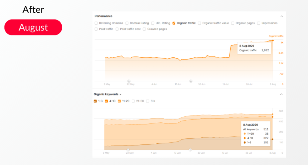 Travel Insurance Case Study: +149% in Top 3 Search Queries and a 4.2-fold Increase in AI Visibility Travel Insurance Case Study: +149% in Top 3 Search Queries and a 4.2-fold Increase in AI Visibility