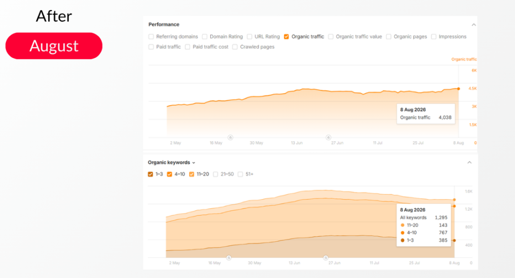 International Real Estate Directory: 174% Growth in Top 3 Keywords in 4 Months International Real Estate Directory: 174% Growth in Top 3 Keywords in 4 Months
