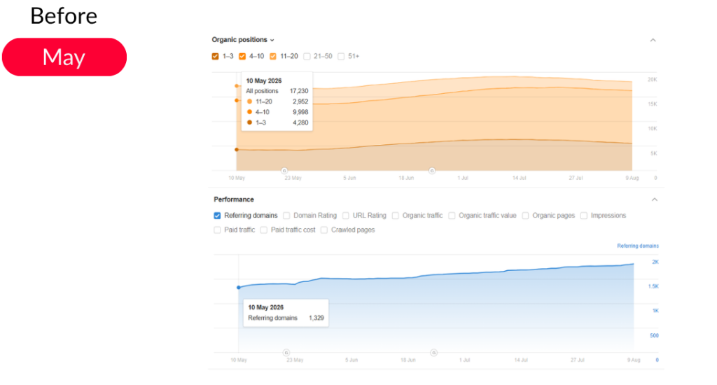 Link Building for a Large Educational Project: 36% Growth in Referring Domains and TOP Rankings Link Building for a Large Educational Project: 36% Growth in Referring Domains and TOP Rankings