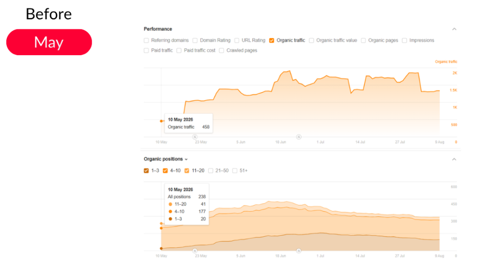 Custom software development: growth in organic traffic and rankings for B2B queries Custom software development: growth in organic traffic and rankings for B2B queries